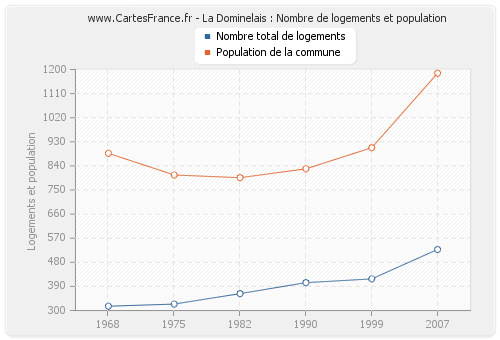 La Dominelais : Nombre de logements et population